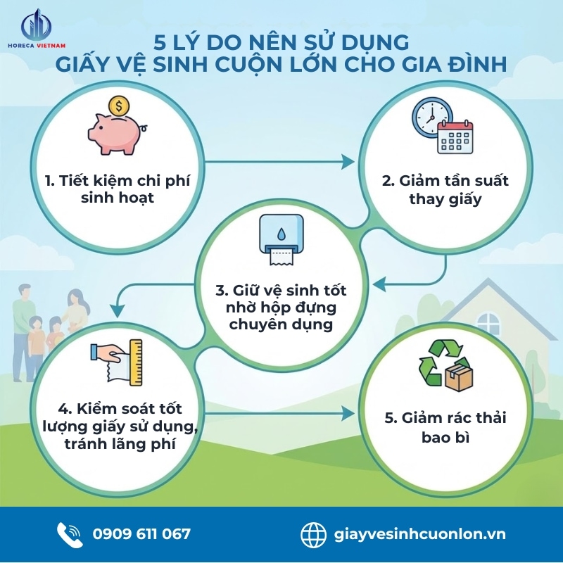 5 lý do nên dùng giấy vệ sinh cuộn lớn cho gia đình: tiết kiệm chi phí, giảm tần suất thay giấy, và bảo vệ môi trường
